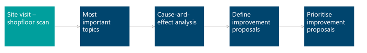 Afbeelding1 - Shopfloor proces