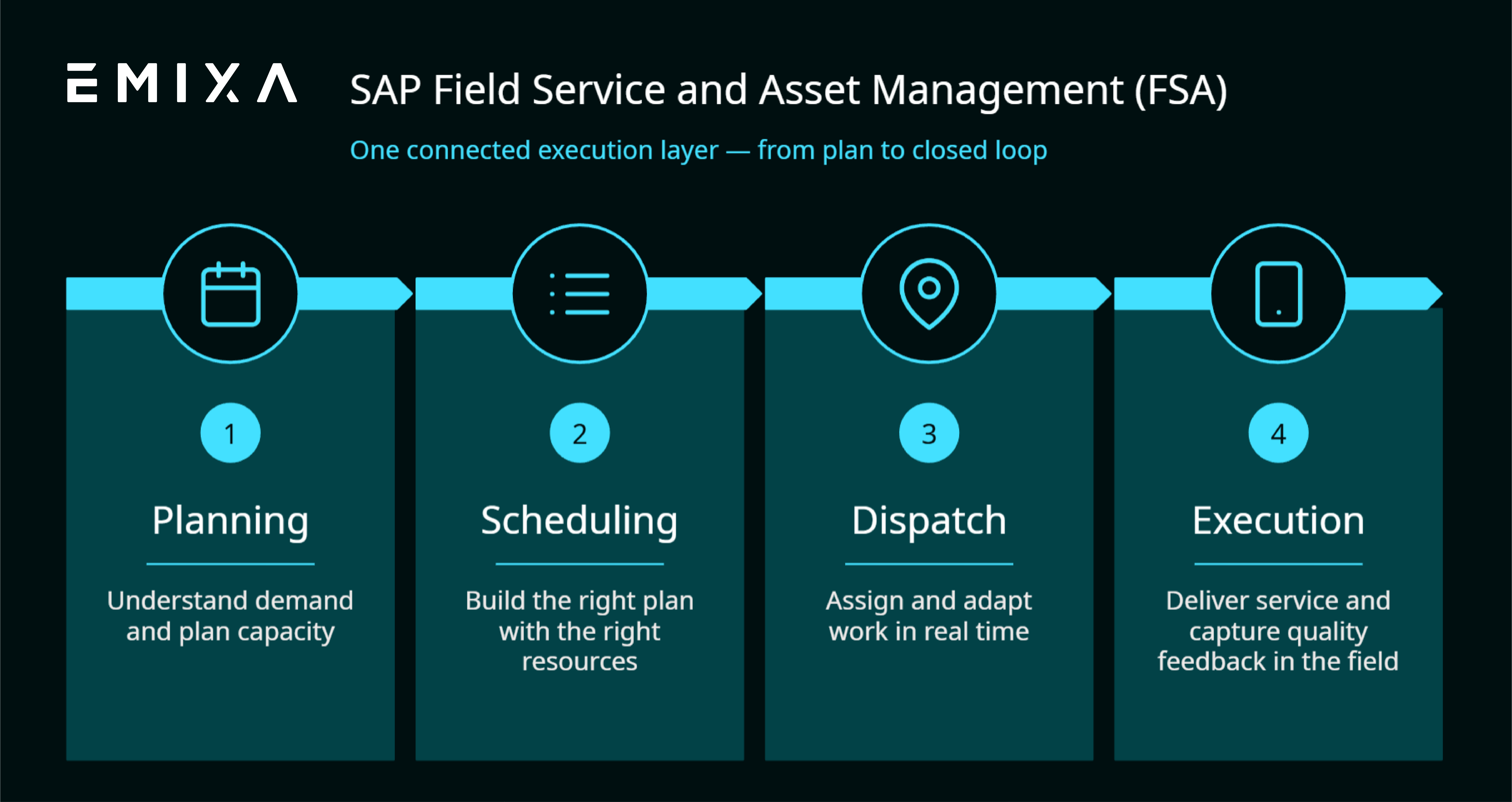 Emixa SAP Field Service & Asset Management (FSA) Diagram
