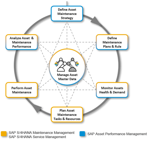 SAP APM functionalities