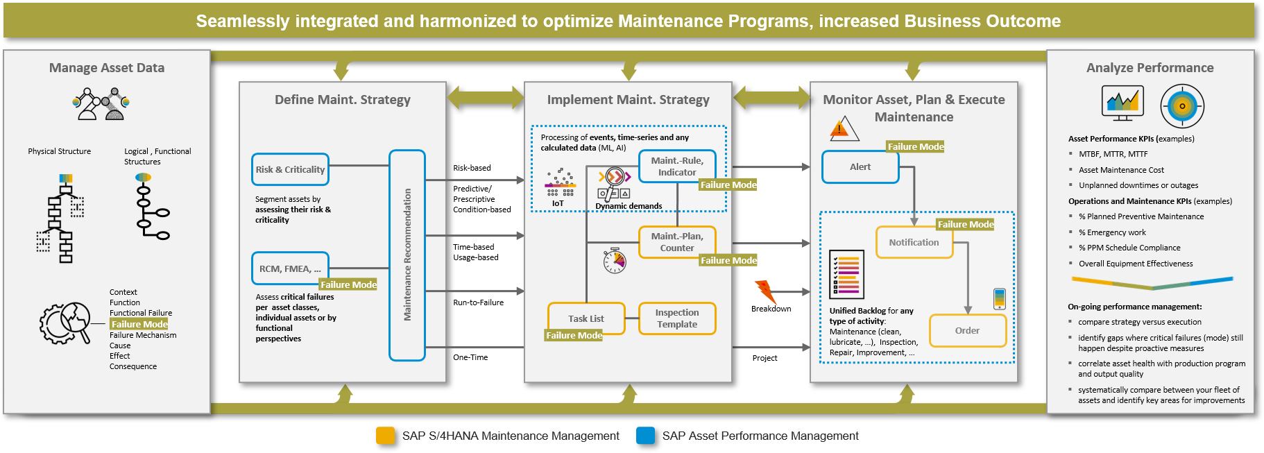 The collaboration between ASPM and EAM in the updated SAP APM solution