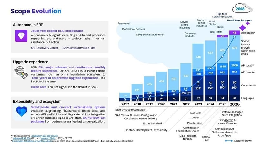 Scope Evolution SAP S4HANA Cloud Public Edition 2608
