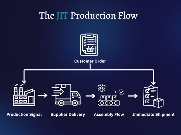 JIT Production Flow