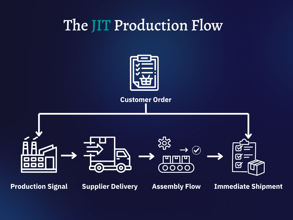 What is Just-In-Time (JIT) and why is it the future of Smart Logistics?