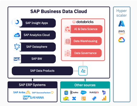 SAP BDC