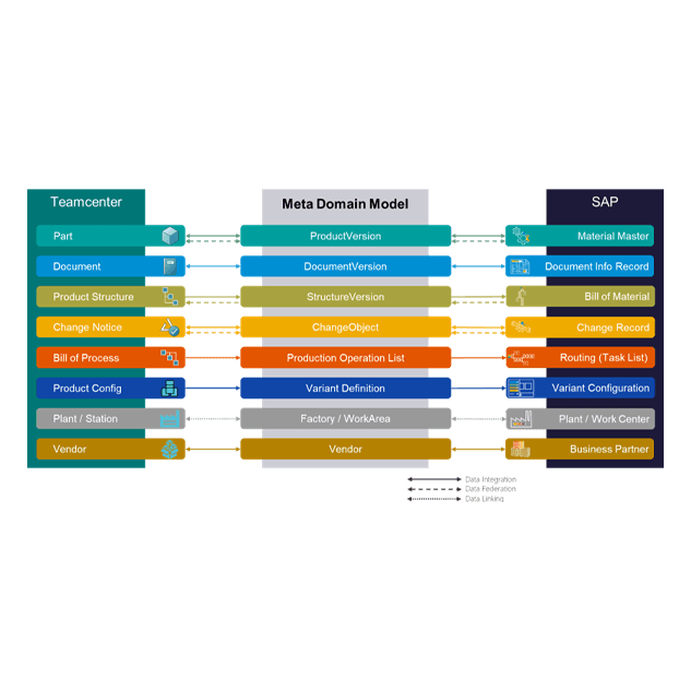 SAP Meta Domain Model