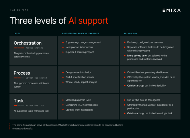 Three levels of AI support - dark