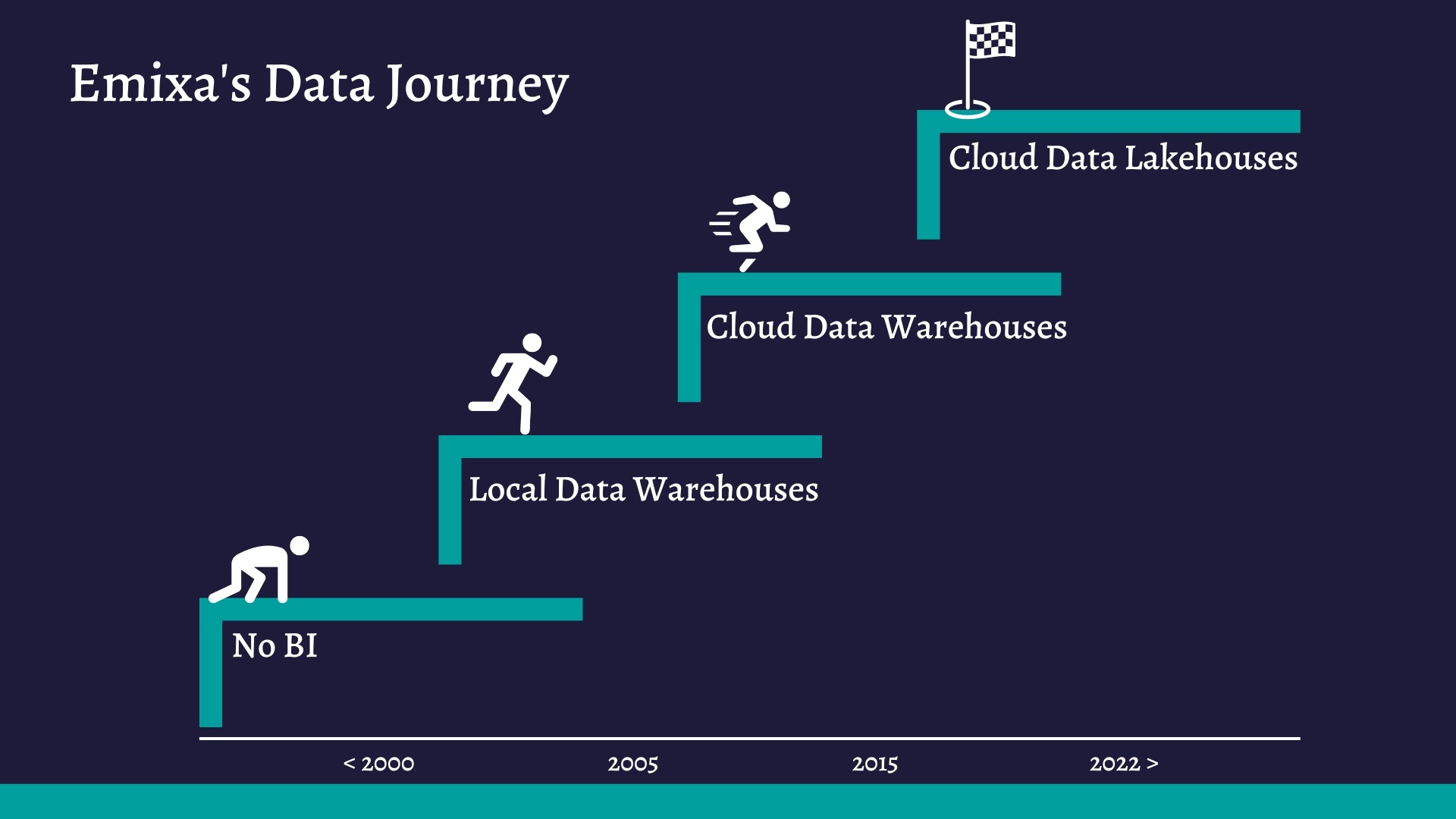 Emixa Data Journey